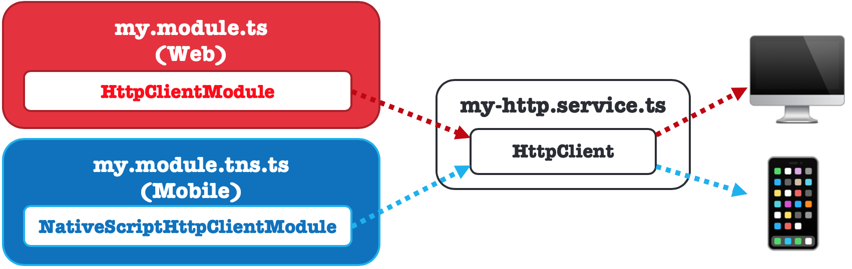 module-splitting