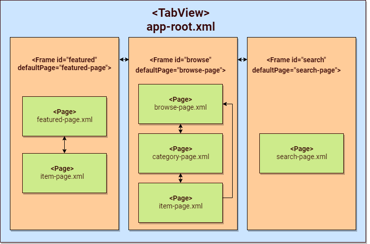 navigation-lateral-in-forward-schema